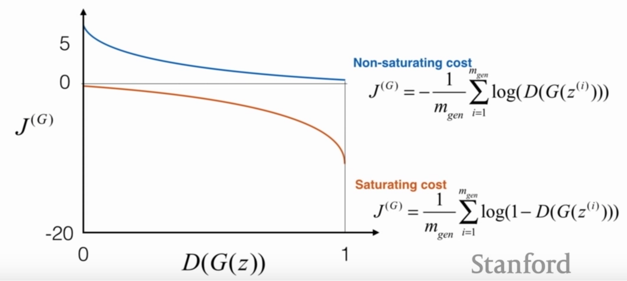 Saturating vs non-saturating loss