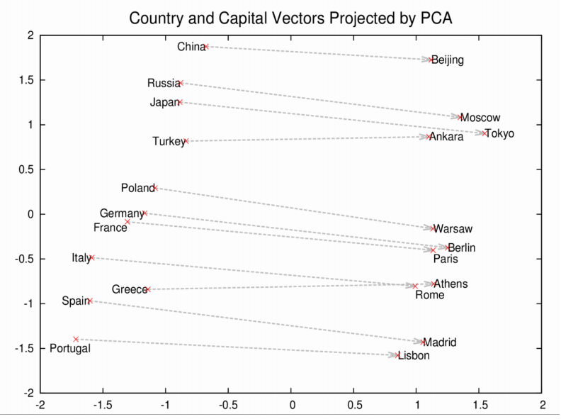 Word2vec illustration of countries and their capitols