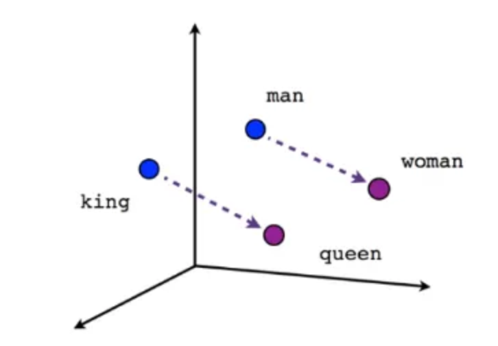 The canonical king-queen example from https://www.tensorflow.org/images/linear-relationships.png