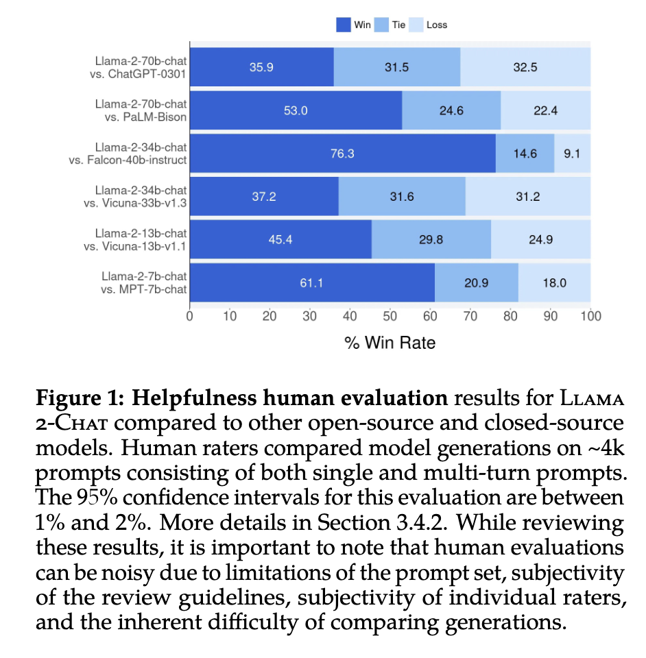 Llama-2 model versus others