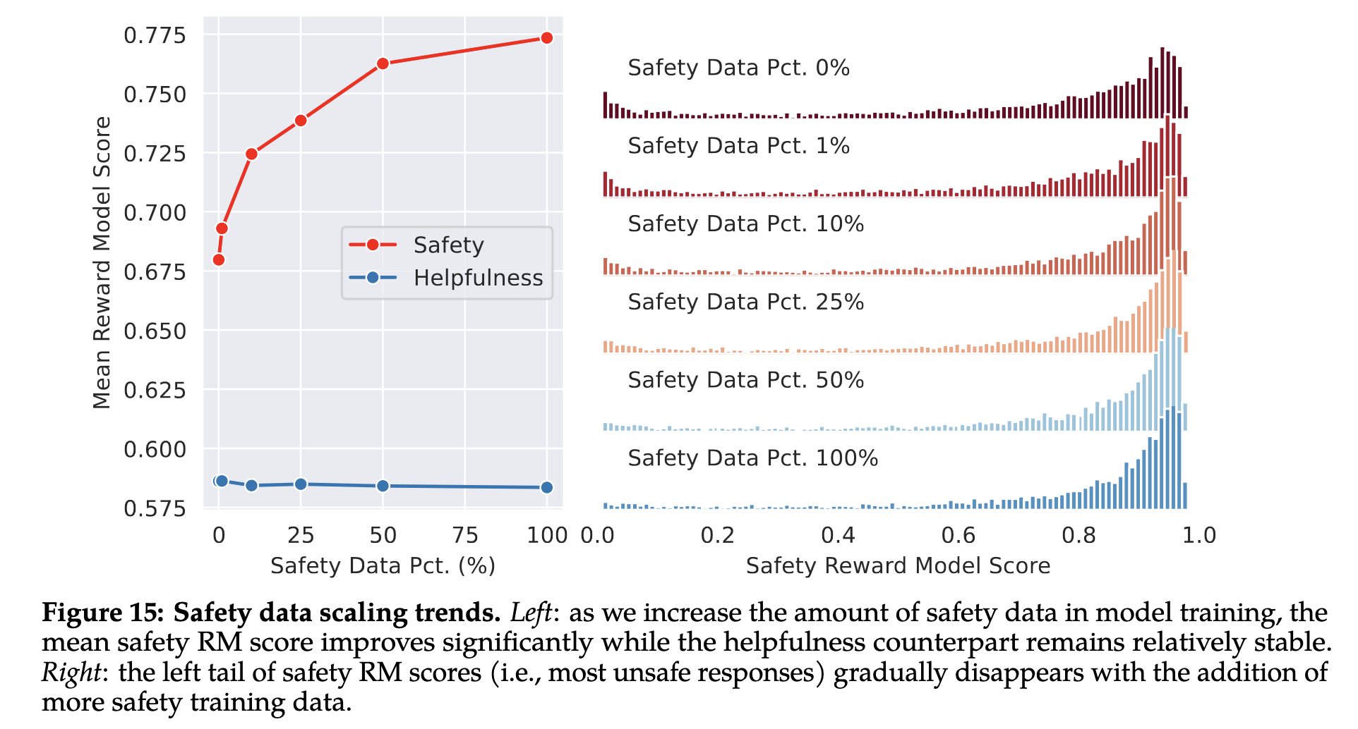 Reward performance with increasing safety data