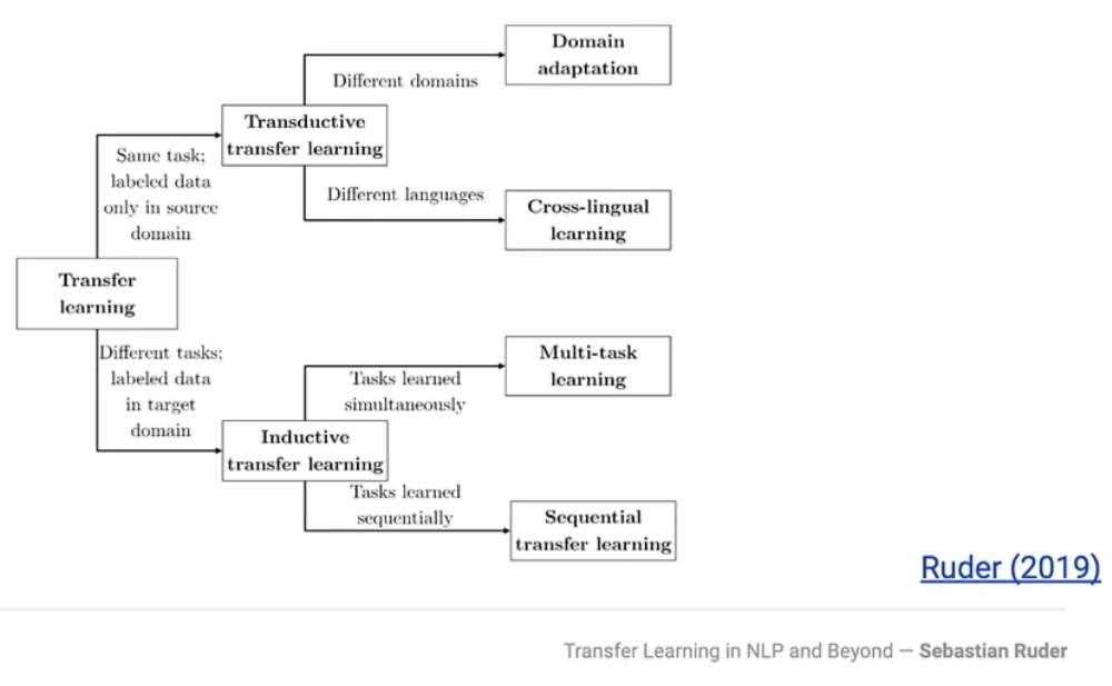 Types of transfer learning